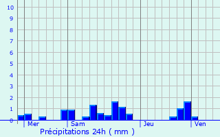 Graphique des précipitations prvues pour Hlesmes