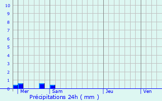 Graphique des précipitations prvues pour Herbeuval