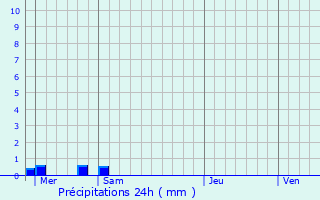 Graphique des précipitations prvues pour Signy-Montlibert