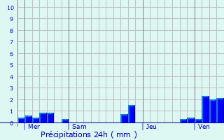 Graphique des précipitations prvues pour Estre-Cauchy