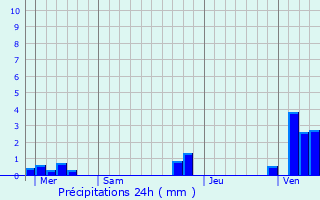 Graphique des précipitations prvues pour Lozinghem