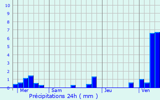 Graphique des précipitations prvues pour Regnire-cluse
