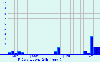 Graphique des précipitations prvues pour Essars