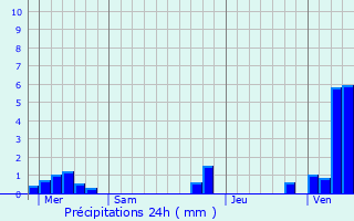 Graphique des précipitations prvues pour Argoules