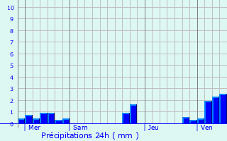 Graphique des précipitations prvues pour Berles-Monchel