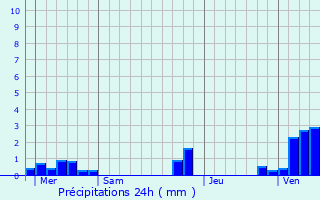 Graphique des précipitations prvues pour Bailleul-aux-Cornailles