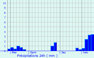 Graphique des précipitations prvues pour Saint-Michel-sur-Ternoise