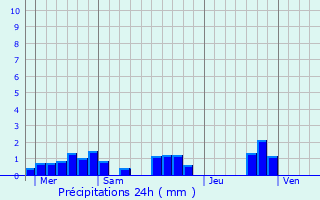 Graphique des précipitations prvues pour Langolen