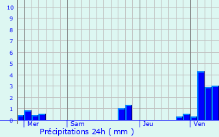 Graphique des précipitations prvues pour Quernes