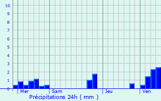 Graphique des précipitations prvues pour Manin