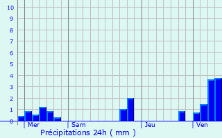 Graphique des précipitations prvues pour Monchel-sur-Canche