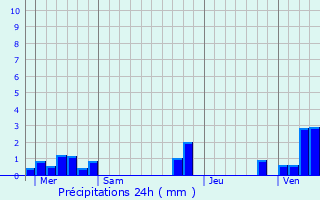 Graphique des précipitations prvues pour Occoches