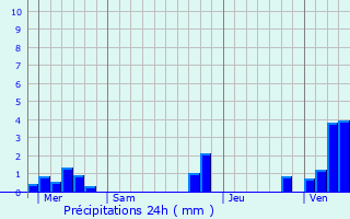 Graphique des précipitations prvues pour Conchy-sur-Canche