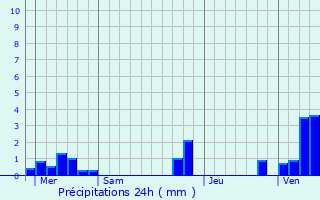 Graphique des précipitations prvues pour Vacquerie-le-Boucq