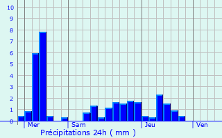 Graphique des précipitations prvues pour Oltingue