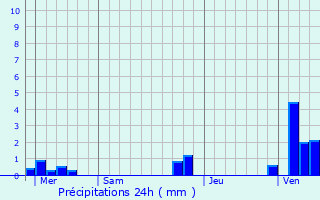 Graphique des précipitations prvues pour Robecq