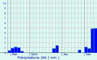 Graphique des précipitations prvues pour Boisjean
