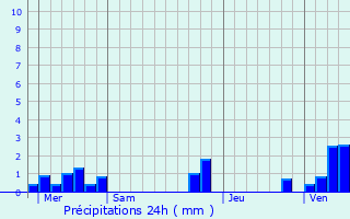 Graphique des précipitations prvues pour Coullemont