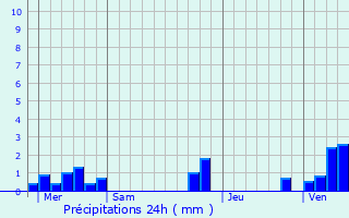 Graphique des précipitations prvues pour Warluzel