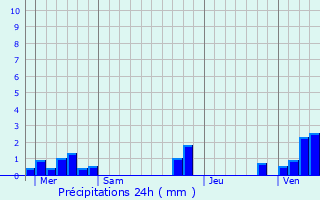 Graphique des précipitations prvues pour Grand-Rullecourt