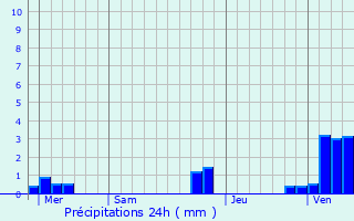Graphique des précipitations prvues pour Dohem