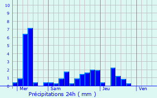 Graphique des précipitations prvues pour Vieux-Ferrette