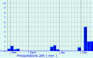 Graphique des précipitations prvues pour Haverskerque