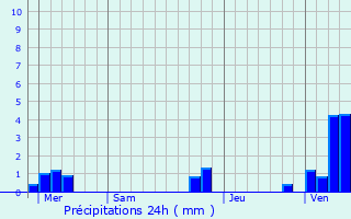 Graphique des précipitations prvues pour cuires