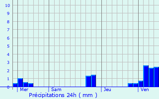 Graphique des précipitations prvues pour Wismes