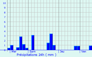 Graphique des précipitations prvues pour Mazang