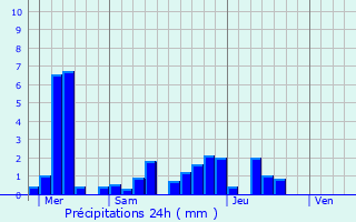 Graphique des précipitations prvues pour Feldbach