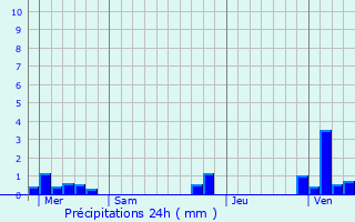 Graphique des précipitations prvues pour Le Maisnil