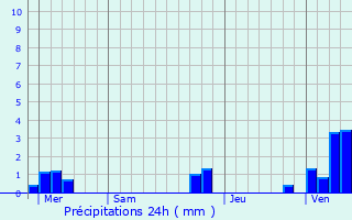Graphique des précipitations prvues pour Attin