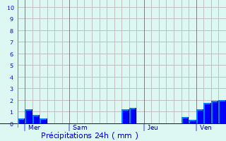Graphique des précipitations prvues pour Courset