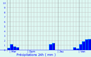 Graphique des précipitations prvues pour Bcourt
