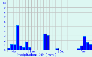 Graphique des précipitations prvues pour Formerie