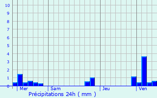 Graphique des précipitations prvues pour Prmesques