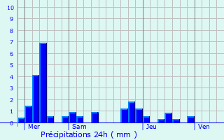 Graphique des précipitations prvues pour Reiningue