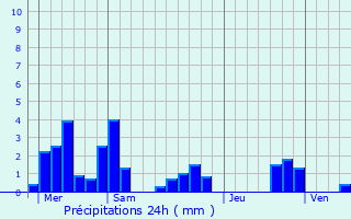 Graphique des précipitations prvues pour Dombasle-sur-Meurthe
