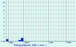 Graphique des précipitations prvues pour Chavigny