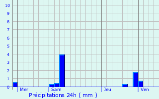 Graphique des précipitations prvues pour Gaudis
