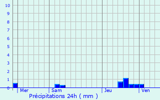 Graphique des précipitations prvues pour Fourqueux