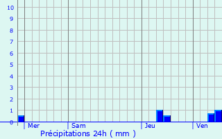 Graphique des précipitations prvues pour Saint-Gineis-en-Coiron