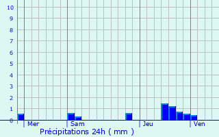 Graphique des précipitations prvues pour Arpajon