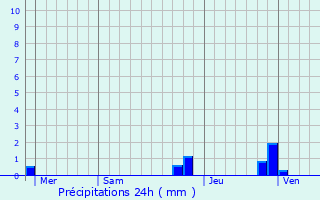 Graphique des précipitations prvues pour Saint-Sauveur