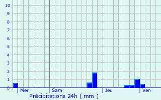 Graphique des précipitations prvues pour Prbois