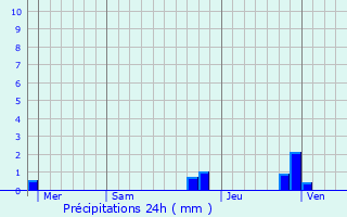 Graphique des précipitations prvues pour Tche