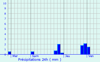 Graphique des précipitations prvues pour Murianette