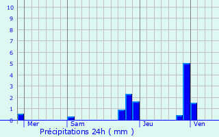 Graphique des précipitations prvues pour Notre-Dame-du-Cruet