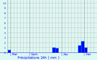 Graphique des précipitations prvues pour Montaud